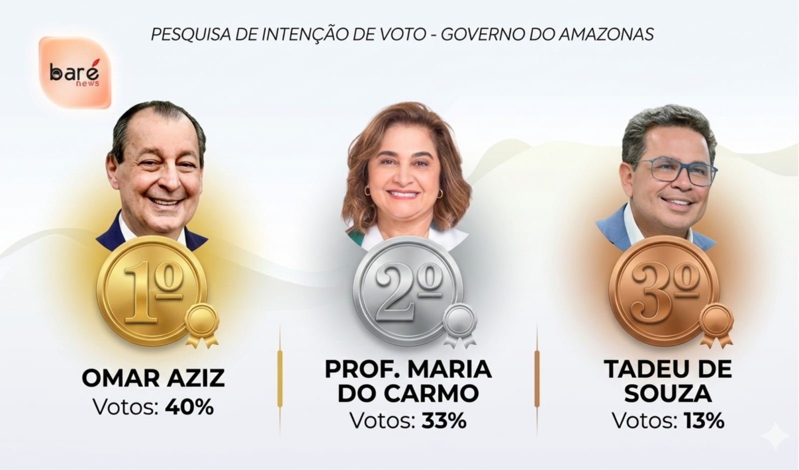 Omar Aziz larga na frente e polarização se forma no Amazonas, aponta nova pesquisa eleitoral.
