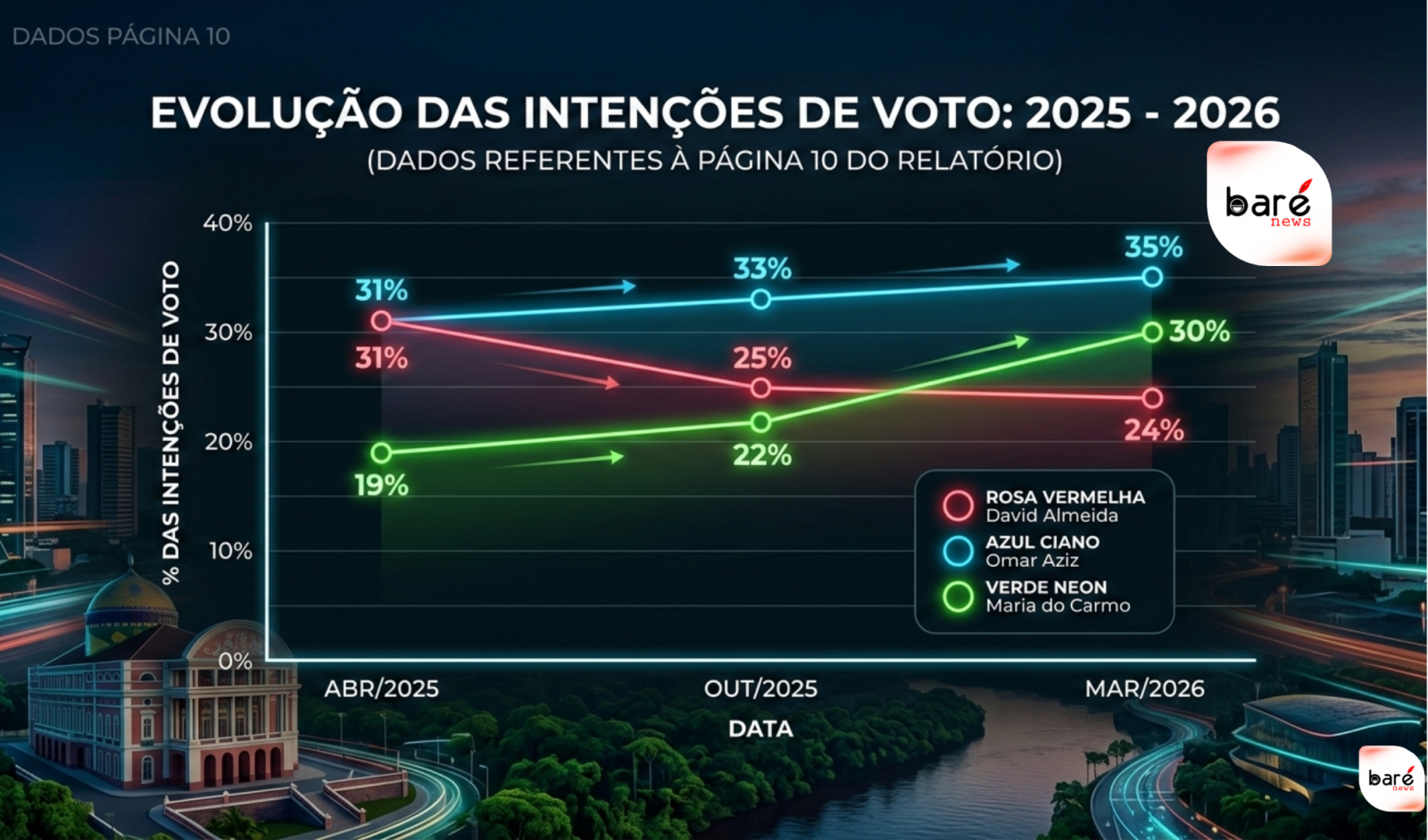 Omar Aziz larga na frente e polarização se forma no Amazonas, aponta nova pesquisa eleitoral.